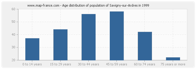 Age distribution of population of Savigny-sur-Ardres in 1999