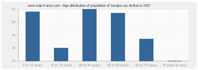 Age distribution of population of Savigny-sur-Ardres in 2007