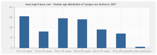 Women age distribution of Savigny-sur-Ardres in 2007