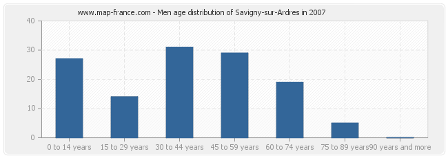 Men age distribution of Savigny-sur-Ardres in 2007