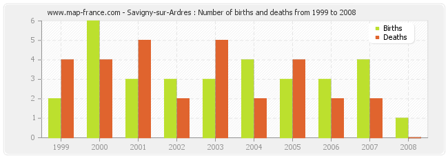 Savigny-sur-Ardres : Number of births and deaths from 1999 to 2008