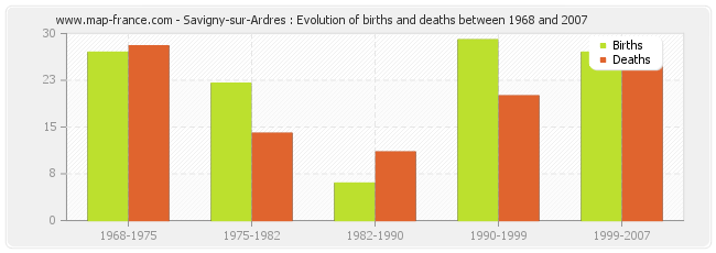 Savigny-sur-Ardres : Evolution of births and deaths between 1968 and 2007