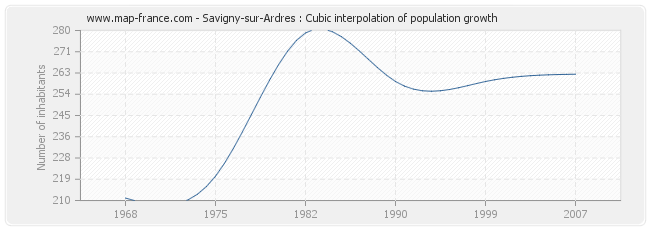 Savigny-sur-Ardres : Cubic interpolation of population growth