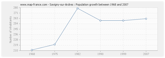 Population Savigny-sur-Ardres