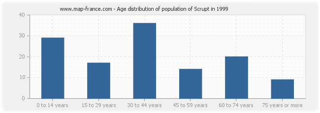 Age distribution of population of Scrupt in 1999
