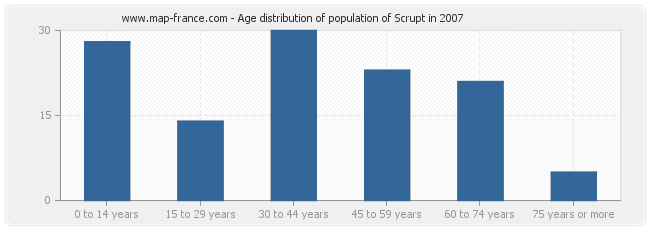 Age distribution of population of Scrupt in 2007