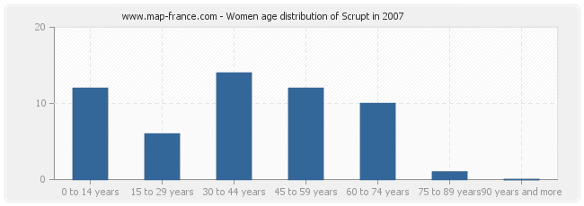 Women age distribution of Scrupt in 2007