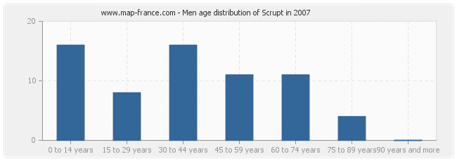 Men age distribution of Scrupt in 2007