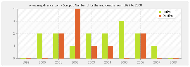 Scrupt : Number of births and deaths from 1999 to 2008