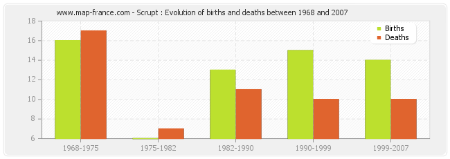Scrupt : Evolution of births and deaths between 1968 and 2007