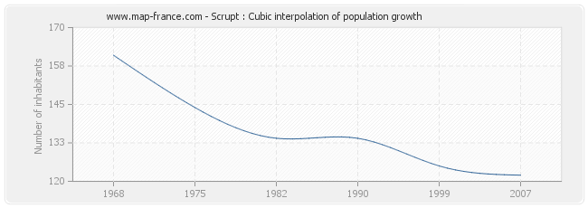 Scrupt : Cubic interpolation of population growth
