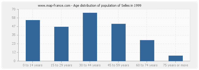 Age distribution of population of Selles in 1999