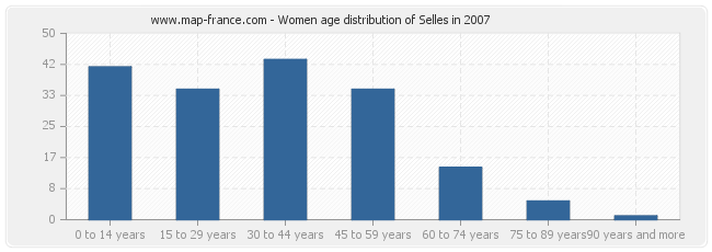 Women age distribution of Selles in 2007