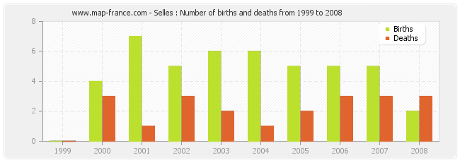 Selles : Number of births and deaths from 1999 to 2008