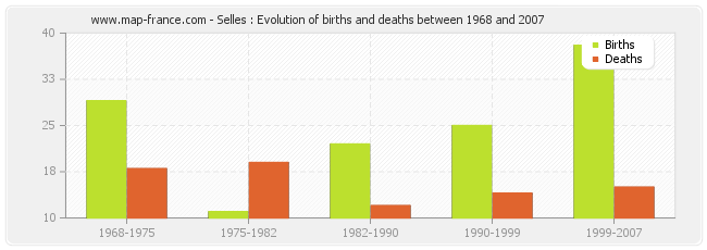 Selles : Evolution of births and deaths between 1968 and 2007