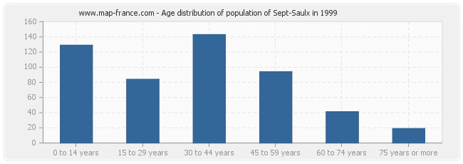 Age distribution of population of Sept-Saulx in 1999