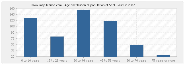 Age distribution of population of Sept-Saulx in 2007