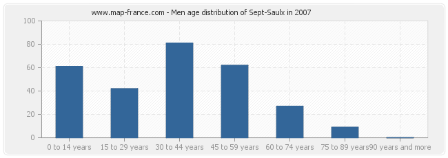 Men age distribution of Sept-Saulx in 2007