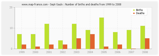 Sept-Saulx : Number of births and deaths from 1999 to 2008