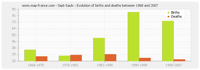 Sept-Saulx : Evolution of births and deaths between 1968 and 2007