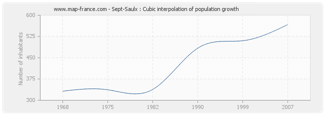 Sept-Saulx : Cubic interpolation of population growth