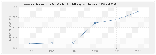 Population Sept-Saulx