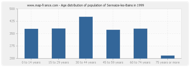 Age distribution of population of Sermaize-les-Bains in 1999