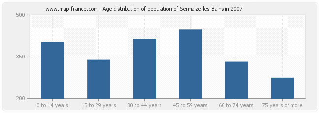 Age distribution of population of Sermaize-les-Bains in 2007