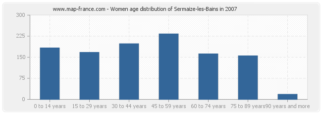 Women age distribution of Sermaize-les-Bains in 2007