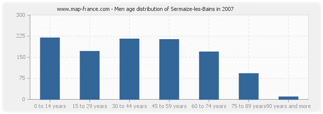 Men age distribution of Sermaize-les-Bains in 2007