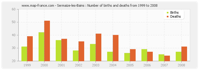 Sermaize-les-Bains : Number of births and deaths from 1999 to 2008