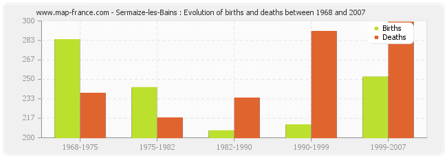 Sermaize-les-Bains : Evolution of births and deaths between 1968 and 2007