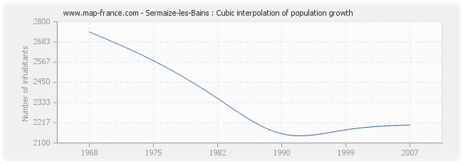 Sermaize-les-Bains : Cubic interpolation of population growth