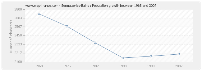 Population Sermaize-les-Bains