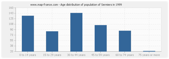 Age distribution of population of Sermiers in 1999