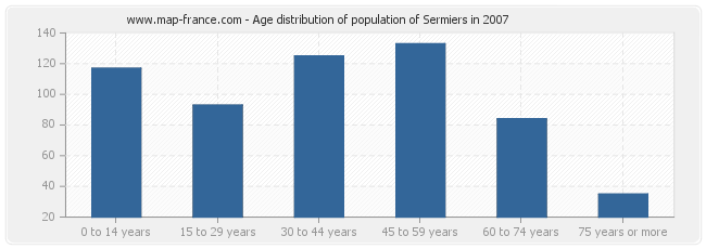 Age distribution of population of Sermiers in 2007