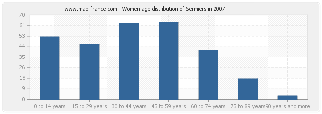 Women age distribution of Sermiers in 2007