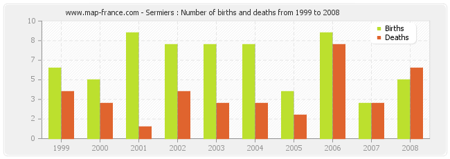 Sermiers : Number of births and deaths from 1999 to 2008