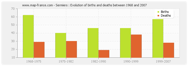 Sermiers : Evolution of births and deaths between 1968 and 2007