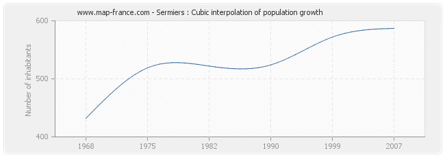 Sermiers : Cubic interpolation of population growth