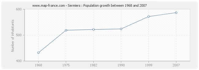 Population Sermiers