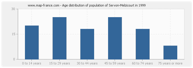 Age distribution of population of Servon-Melzicourt in 1999