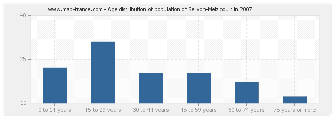 Age distribution of population of Servon-Melzicourt in 2007