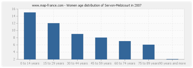 Women age distribution of Servon-Melzicourt in 2007