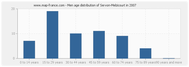Men age distribution of Servon-Melzicourt in 2007