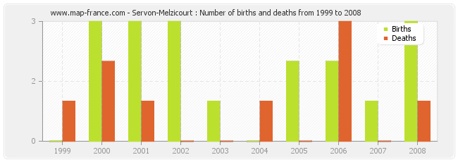 Servon-Melzicourt : Number of births and deaths from 1999 to 2008