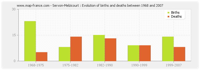 Servon-Melzicourt : Evolution of births and deaths between 1968 and 2007