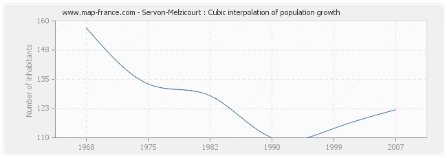 Servon-Melzicourt : Cubic interpolation of population growth