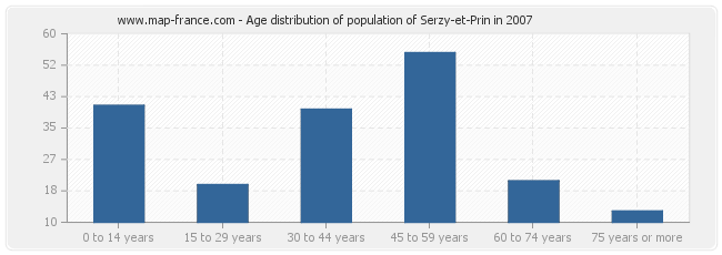 Age distribution of population of Serzy-et-Prin in 2007