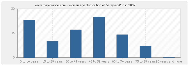 Women age distribution of Serzy-et-Prin in 2007